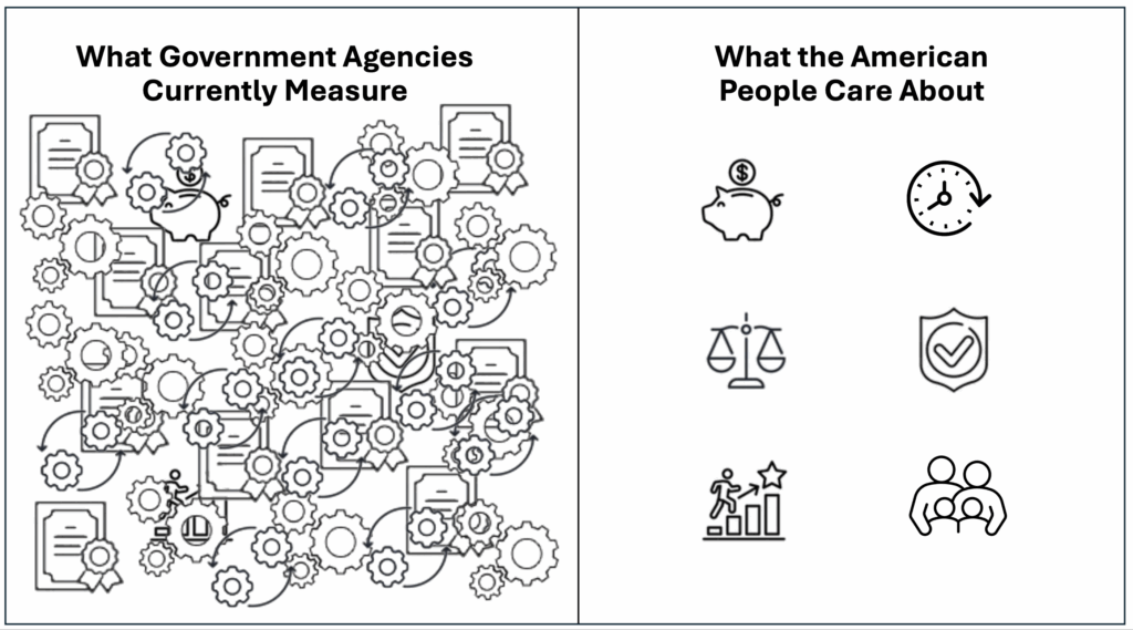 Image depicting "What Government Agencies Currently Measure" on left, showing a bunch of indistinguishable icons piled on top of each other. On the right, shows "What the American People Care About," and has only 6 icons indicating money, time, justice, safety, opportunity, and family.