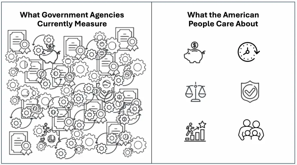 Image depicting "What Government Agencies Currently Measure" on left, showing a bunch of indistinguishable icons piled on top of each other. On the right, shows "What the American People Care About," and has only 6 icons indicating money, time, justice, safety, opportunity, and family.