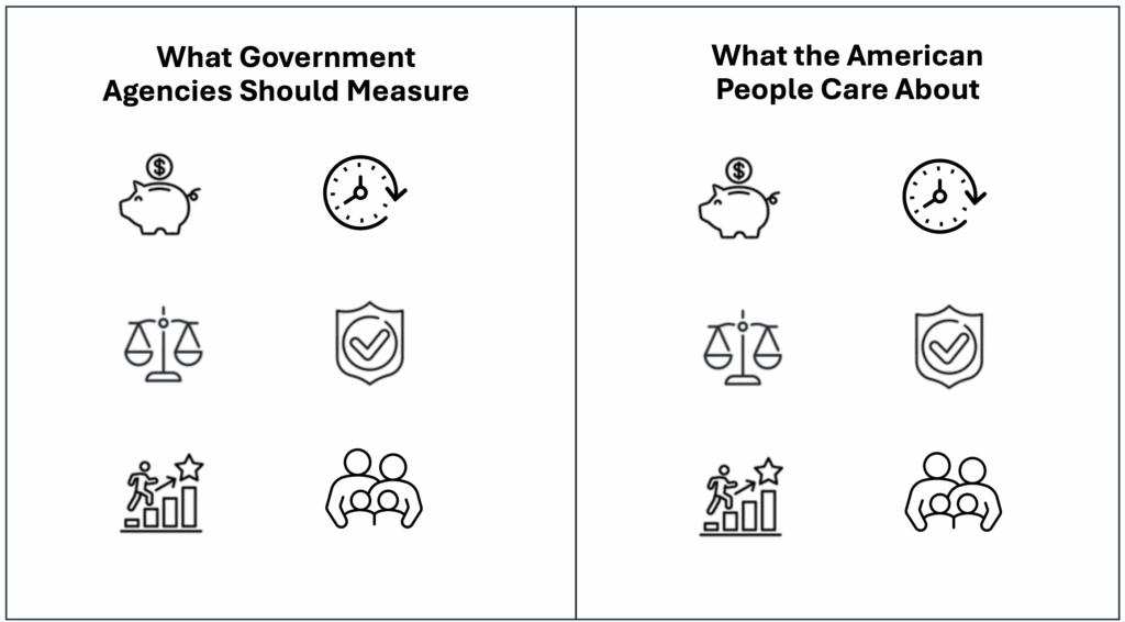 Image depicting "What Government Agencies Should Measure" on left, and "What the American People Care About" on the right. The icons in both sections are identical, indicating money, time, justice, safety, opportunity, and family.