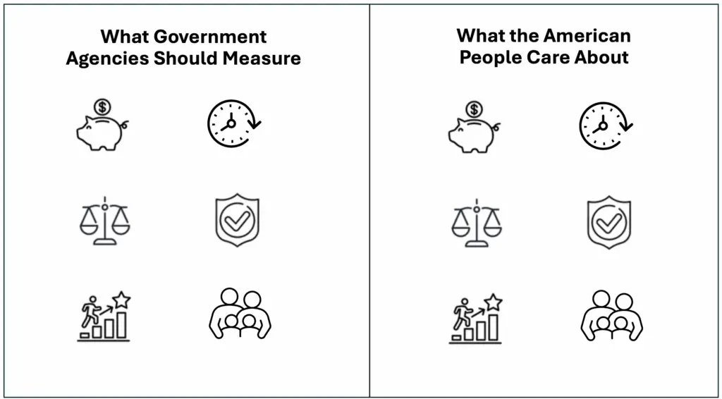 Image depicting "What Government Agencies Should Measure" on left, and "What the American People Care About" on the right. The icons in both sections are identical, indicating money, time, justice, safety, opportunity, and family.
