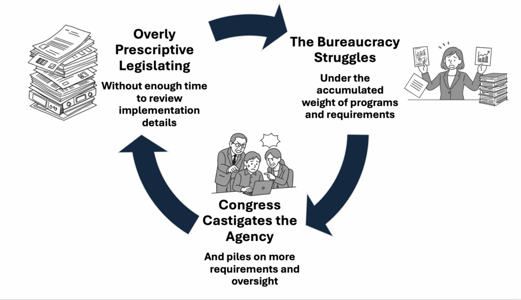 Cycle chart showing three phases. First, overly prescriptive legislating without enough time to review implementation details. Second, the bureaucracy struggles under the accumulated weight of programs and requirements. Third, Congress castigates the agency and piles on more requirements and oversight.