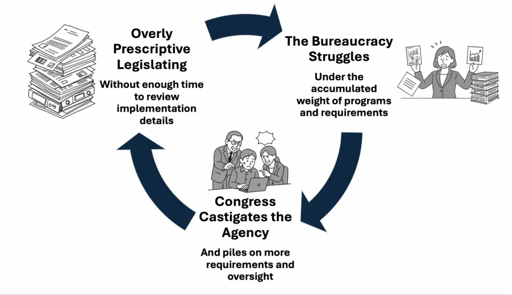 Cycle chart showing three phases. First, overly prescriptive legislating without enough time to review implementation details. Second, the bureaucracy struggles under the accumulated weight of programs and requirements. Third, Congress castigates the agency and piles on more requirements and oversight.