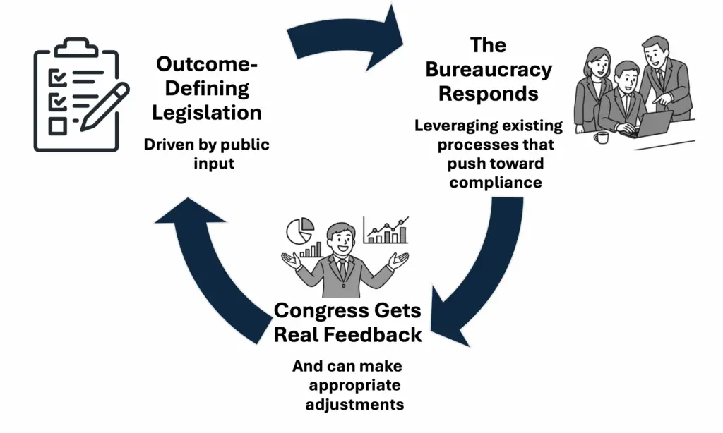 Cycle chart showing three phases. First, outcome-defining legislation driven by public input. Second, the bureaucracy responds leveraging existing processes that push toward compliance. Third, Congress gets real feedback and can make appropriate adjustments.